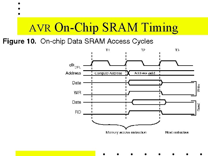 AVR On-Chip SRAM Timing 