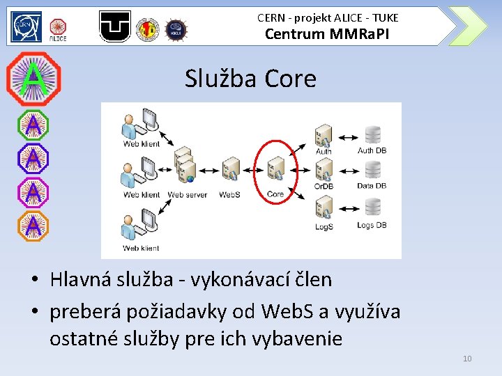 CERN - projekt ALICE - TUKE Centrum MMRa. PI Služba Core • Hlavná služba