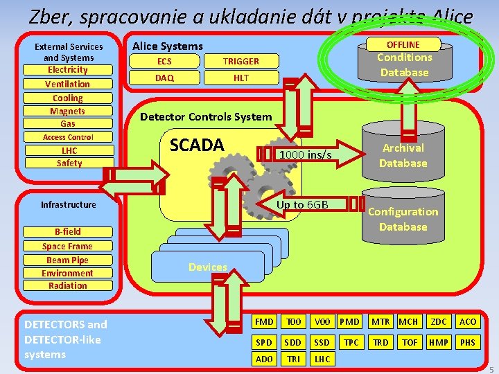Zber, spracovanie a ukladanie dát v projekte Alice External Services and Systems Electricity Ventilation
