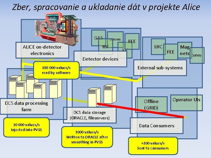 Zber, spracovanie a ukladanie dát v projekte Alice GAS HV ALICE on-detector electronics 30