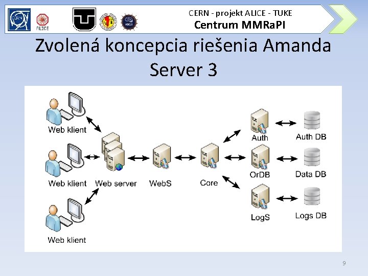 CERN - projekt ALICE - TUKE Centrum MMRa. PI Zvolená koncepcia riešenia Amanda Server