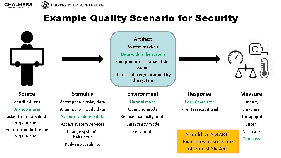 Example Quality Scenario for Security Artifact System services Data within the system Component/resource of