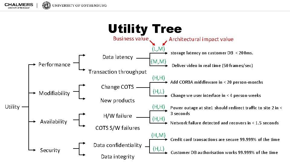 Utility Tree Business value Architectural impact value (L, M) Data latency Performance Modifiability Utility