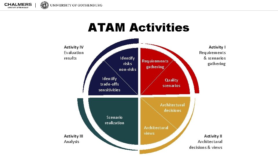 ATAM Activities Activity IV Evaluation results Identify risks non-risks Identify trade-offs sensitivities Activity I