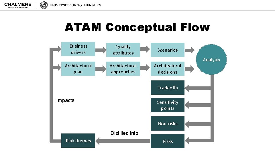 ATAM Conceptual Flow Business drivers Architectural plan Quality attributes Architectural approaches Scenarios Architectural decisions