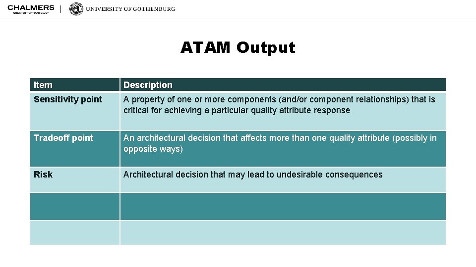 ATAM Output Item Description Sensitivity point A property of one or more components (and/or