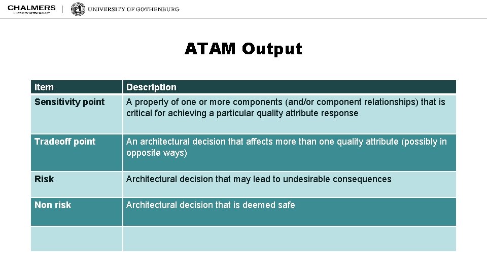 ATAM Output Item Description Sensitivity point A property of one or more components (and/or