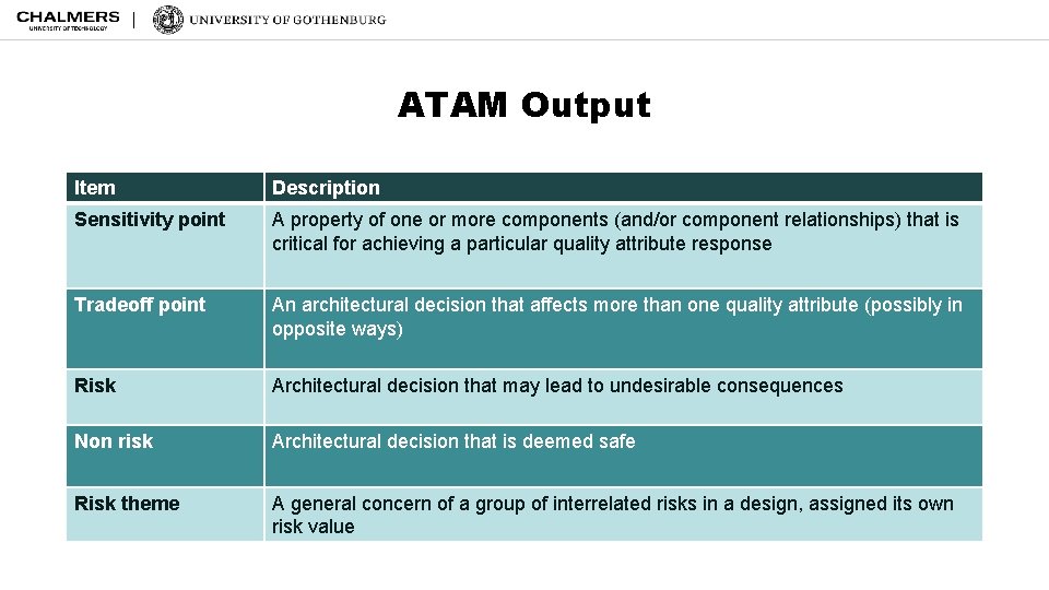 ATAM Output Item Description Sensitivity point A property of one or more components (and/or