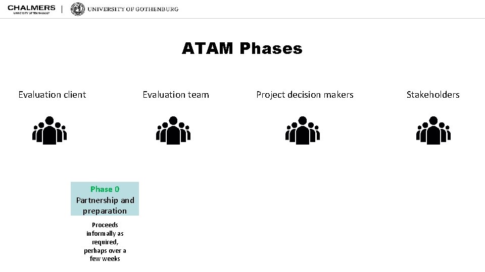 ATAM Phases Evaluation client Phase 0 Partnership and preparation Proceeds informally as required, perhaps
