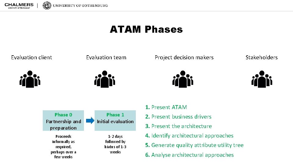 ATAM Phases Evaluation client Evaluation team Project decision makers 1. Present ATAM Phase 0