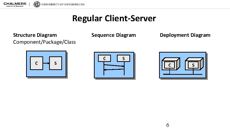 Regular Client-Server Structure Diagram Component/Package/Class C S Sequence Diagram C Deployment Diagram S C