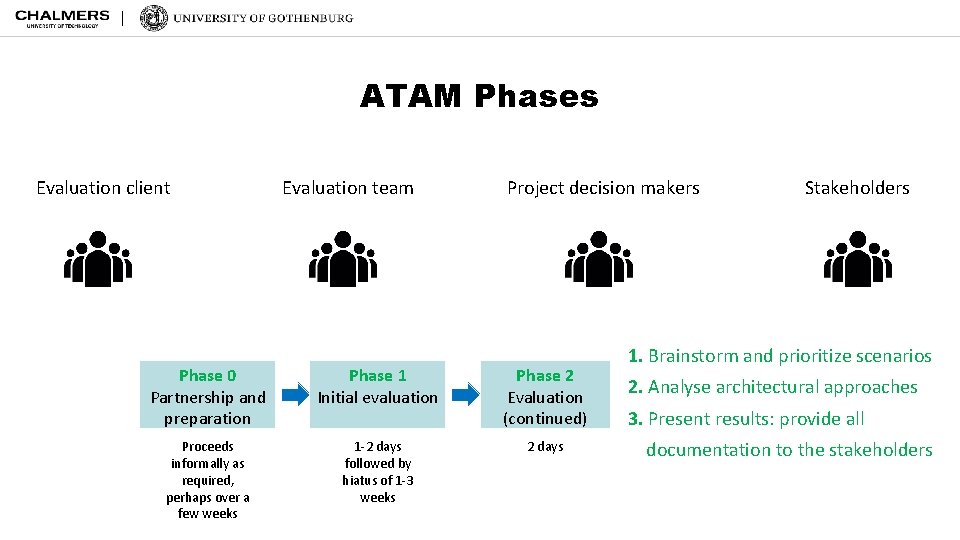 ATAM Phases Evaluation client Evaluation team Project decision makers Phase 0 Partnership and preparation