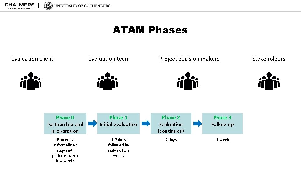 ATAM Phases Evaluation client Evaluation team Project decision makers Phase 0 Partnership and preparation