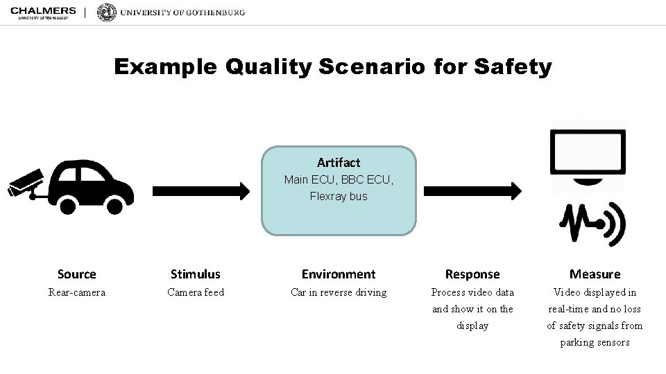 Example Quality Scenario for Safety Artifact Main ECU, BBC ECU, Flexray bus Source Stimulus