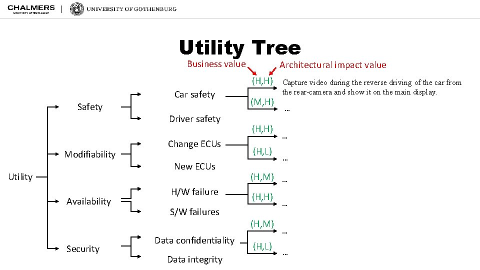 Utility Tree Business value Architectural impact value (H, H) Car safety Safety Modifiability Utility