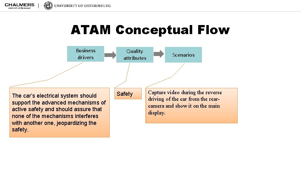 ATAM Conceptual Flow Business drivers The car’s electrical system should support the advanced mechanisms