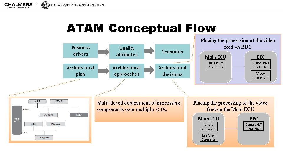 ATAM Conceptual Flow Business drivers Architectural plan Quality attributes Architectural approaches Scenarios Architectural decisions