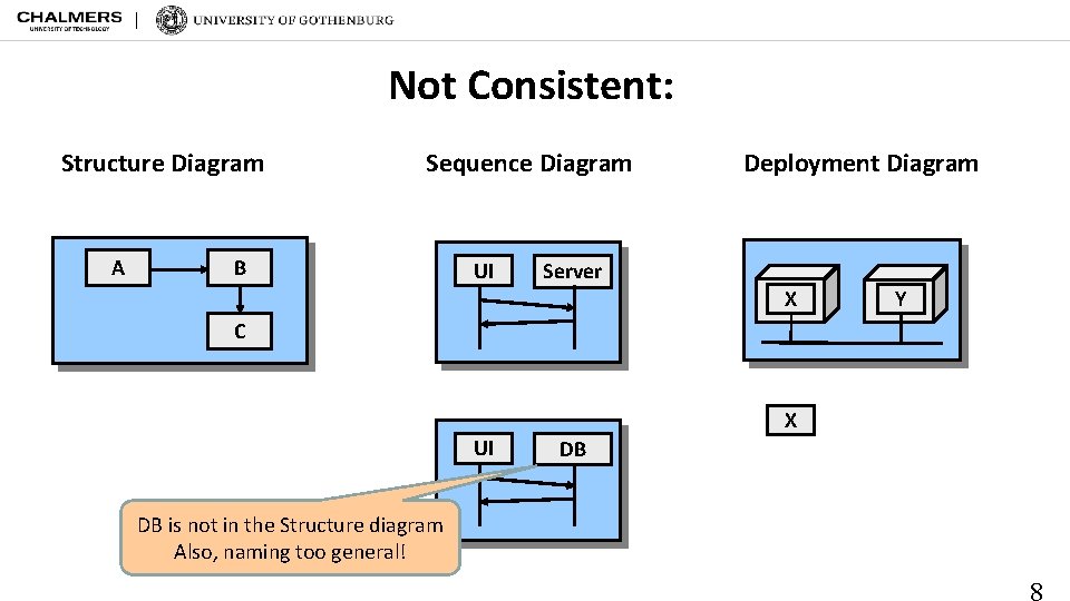 Not Consistent: Structure Diagram A Sequence Diagram B UI Deployment Diagram Server X C