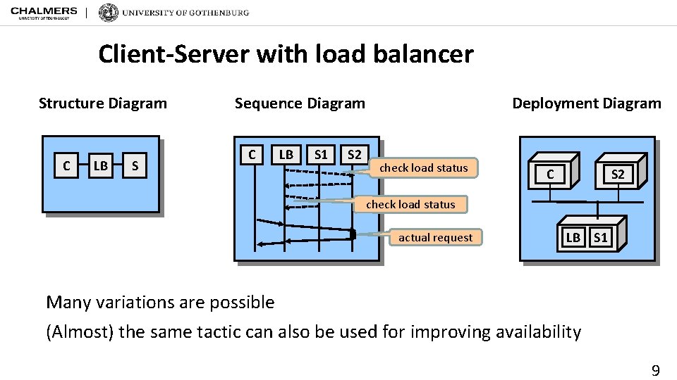 Client-Server with load balancer Structure Diagram C LB S Sequence Diagram C LB S
