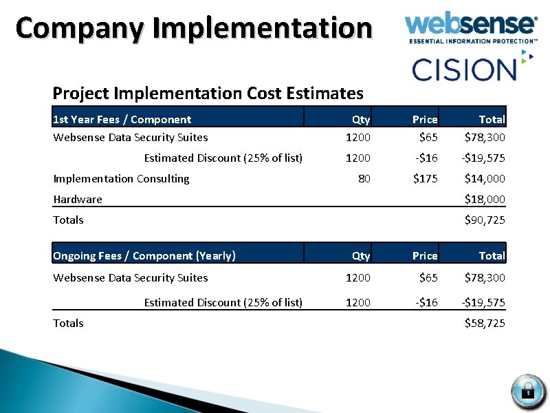  Company Implementation Project Implementation Cost Estimates 1 st Year Fees / Component Websense