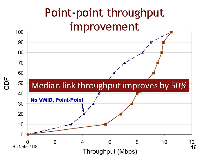Point-point throughput improvement Median link throughput improves by 50% VWID Point-Point No VWID, Point-Point