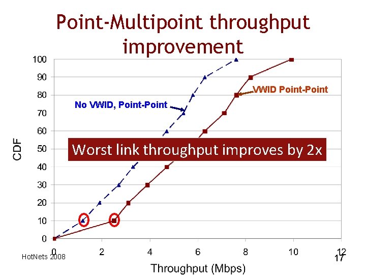 Point-Multipoint throughput improvement VWID Point-Point No VWID, Point-Point Worst link throughput improves by 2