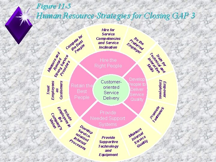 Figure 11 -5 Human Resource Strategies for Closing GAP 3 Hire for Service Competencies