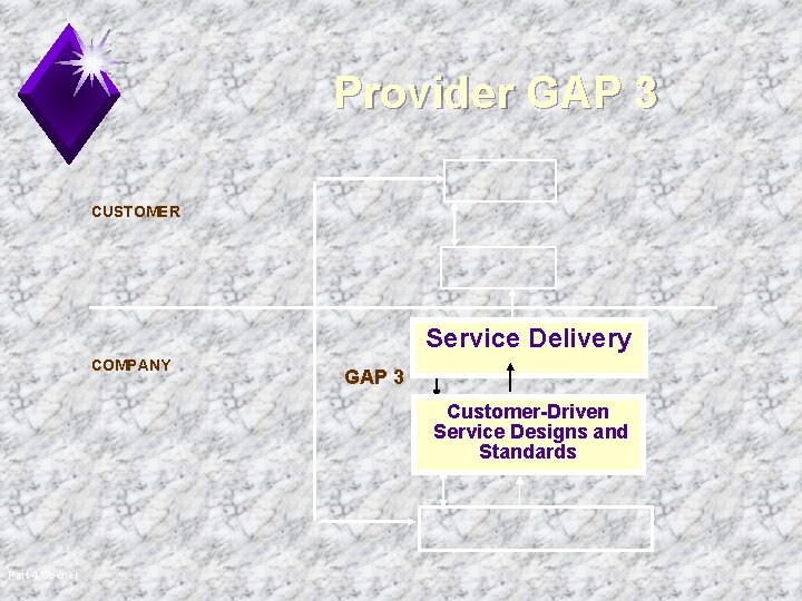Provider GAP 3 CUSTOMER Service Delivery COMPANY GAP 3 Customer-Driven Service Designs and Standards