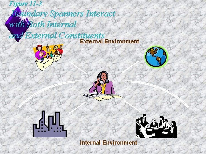 Figure 11 -3 Boundary Spanners Interact with Both Internal and External Constituents External Environment