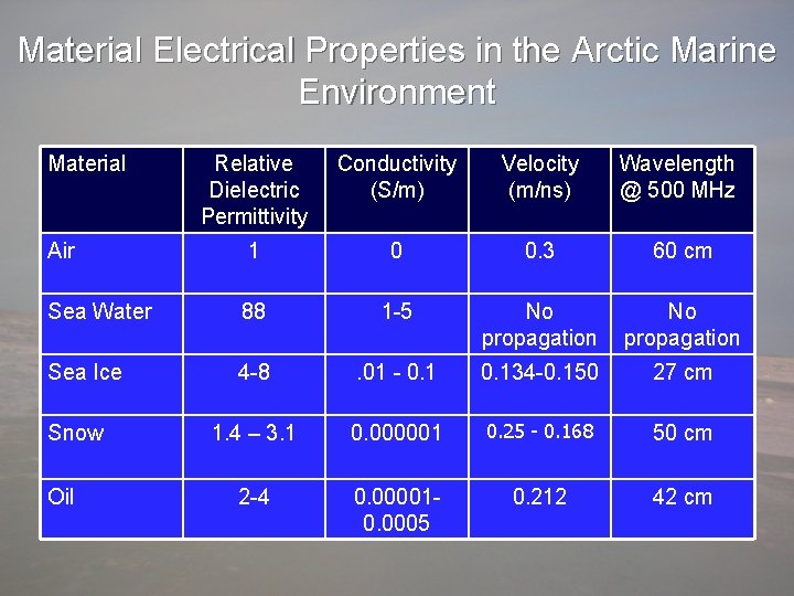 Material Electrical Properties in the Arctic Marine Environment Material Relative Dielectric Permittivity Conductivity (S/m)