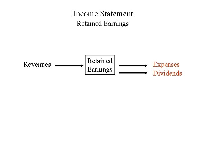 Income Statement Retained Earnings Revenues Retained Earnings Expenses Dividends 