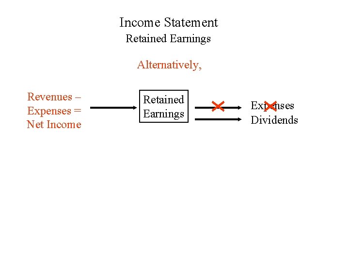 Income Statement Retained Earnings Alternatively, Revenues – Expenses = Net Income Retained Earnings Expenses