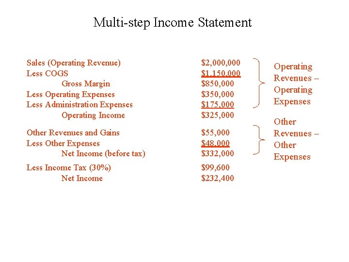 Multi-step Income Statement Sales (Operating Revenue) Less COGS Gross Margin Less Operating Expenses Less
