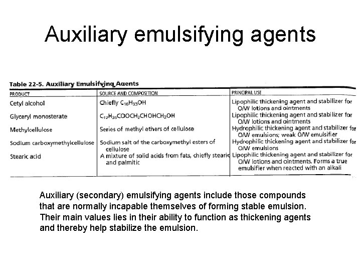 Auxiliary emulsifying agents Auxiliary (secondary) emulsifying agents include those compounds that are normally incapable