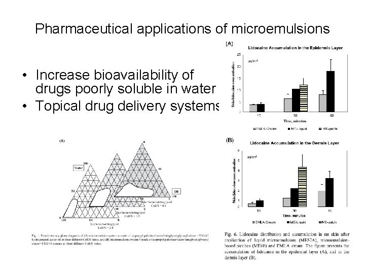 Pharmaceutical applications of microemulsions • Increase bioavailability of drugs poorly soluble in water •