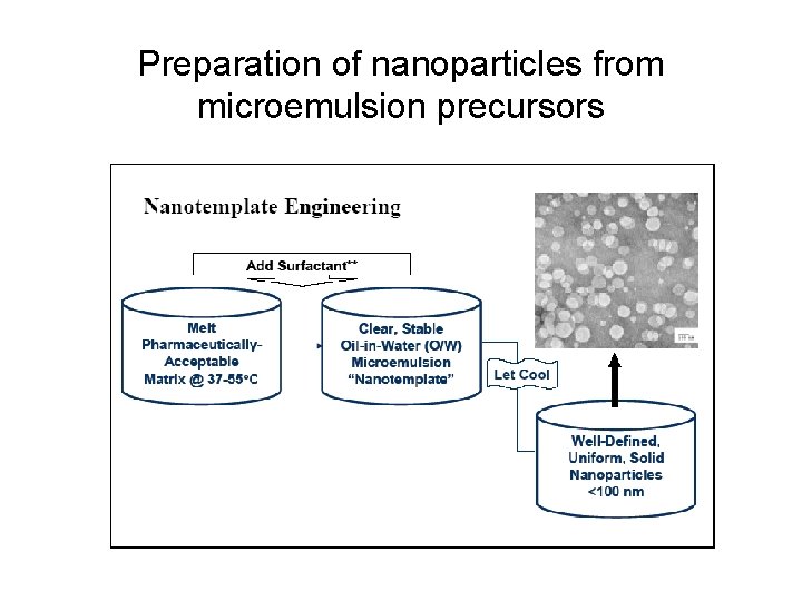 Preparation of nanoparticles from microemulsion precursors 