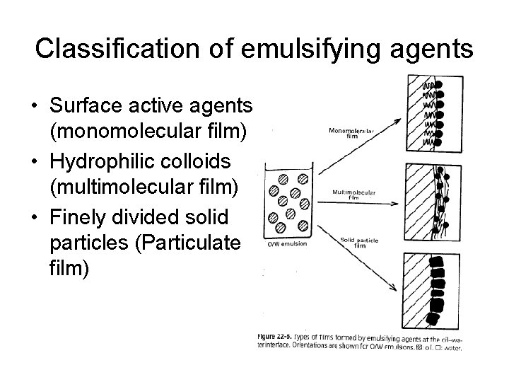 Classification of emulsifying agents • Surface active agents (monomolecular film) • Hydrophilic colloids (multimolecular