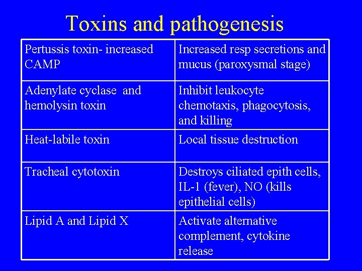 Toxins and pathogenesis Pertussis toxin- increased CAMP Increased resp secretions and mucus (paroxysmal stage)