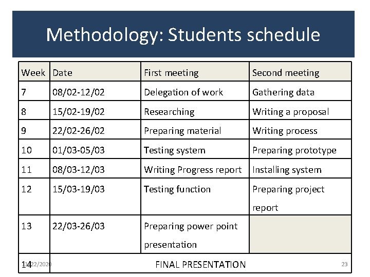 Methodology: Students schedule Week Date First meeting Second meeting 7 08/02 -12/02 Delegation of Methodology: Students schedule Week Date First meeting Second meeting 7 08/02 -12/02 Delegation of