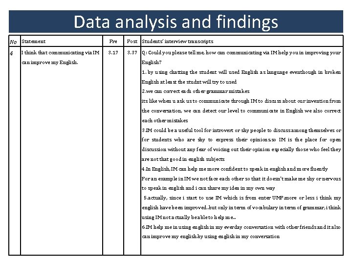 Data analysis and findings No Statement 4 I think that communicating via IM can Data analysis and findings No Statement 4 I think that communicating via IM can