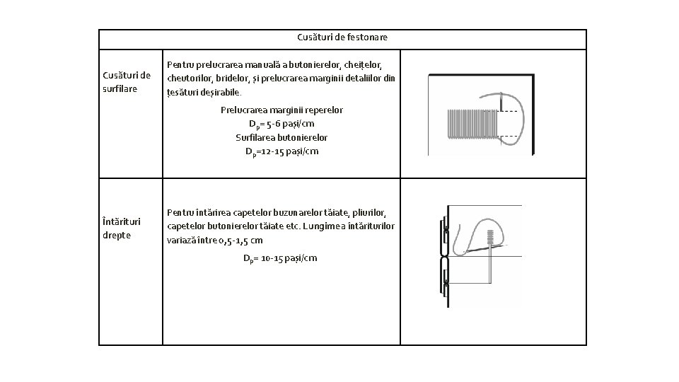 Cusături de festonare Cusături de surfilare Pentru prelucrarea manuală a butonierelor, cheițelor, cheutorilor, bridelor, Cusături de festonare Cusături de surfilare Pentru prelucrarea manuală a butonierelor, cheițelor, cheutorilor, bridelor,