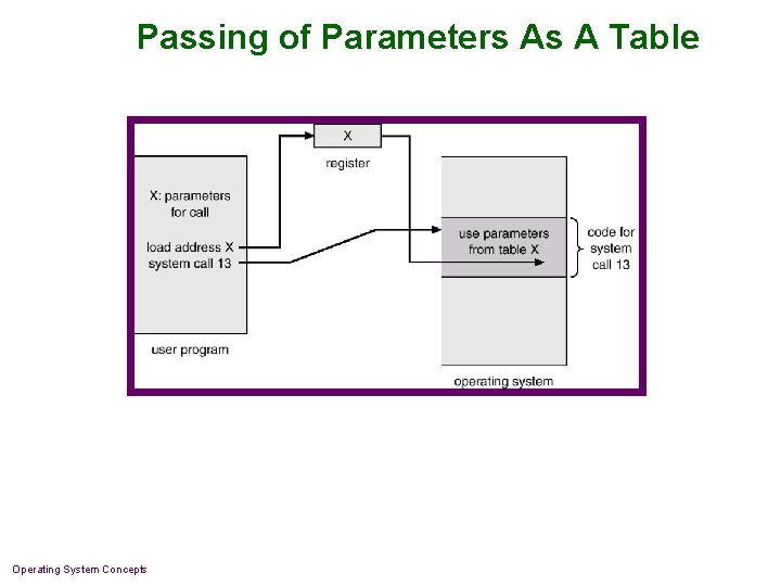 Passing of Parameters As A Table Operating System Concepts Passing of Parameters As A Table Operating System Concepts