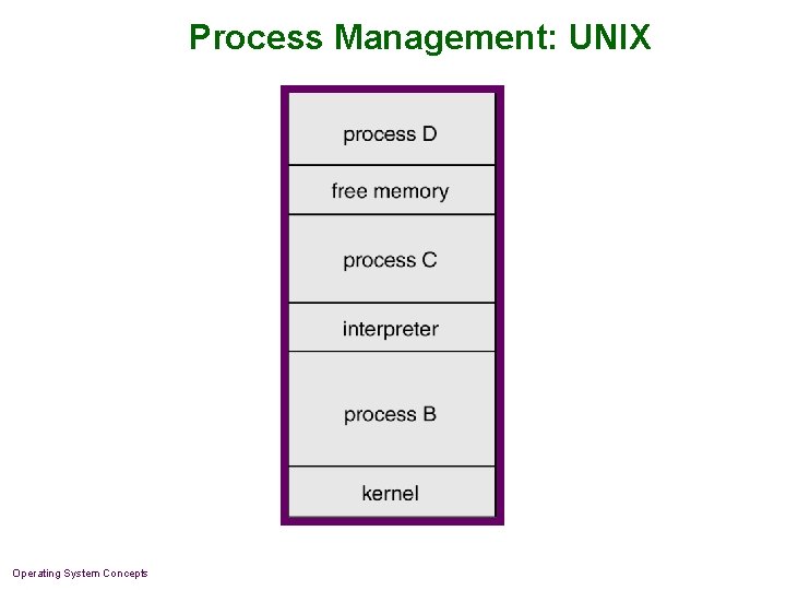 Process Management: UNIX Operating System Concepts Process Management: UNIX Operating System Concepts