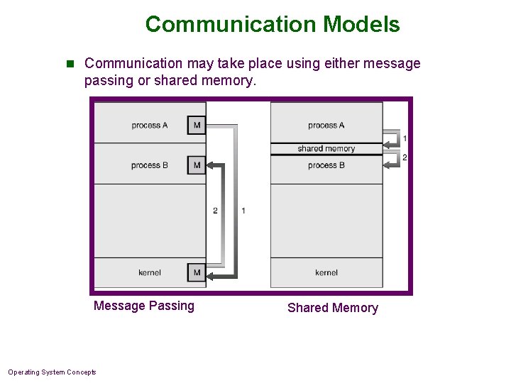 Communication Models n Communication may take place using either message passing or shared memory. Communication Models n Communication may take place using either message passing or shared memory.