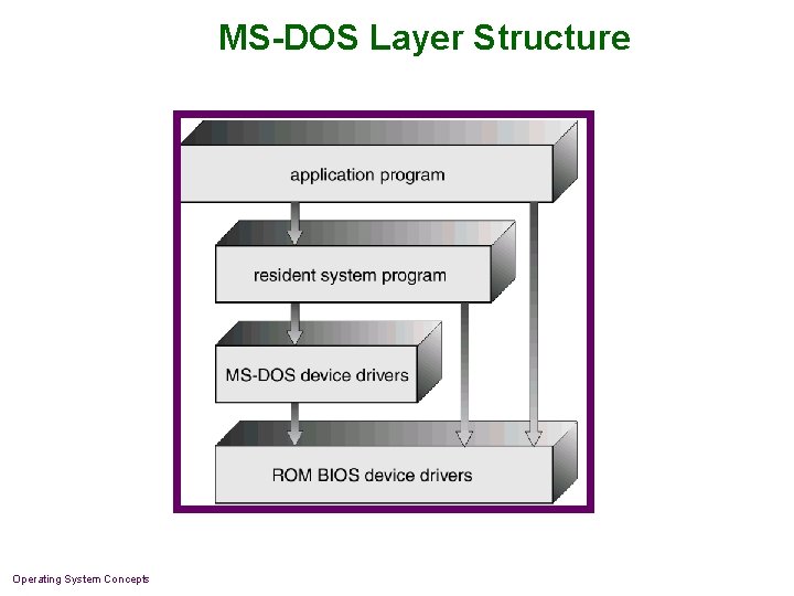 MS-DOS Layer Structure Operating System Concepts MS-DOS Layer Structure Operating System Concepts