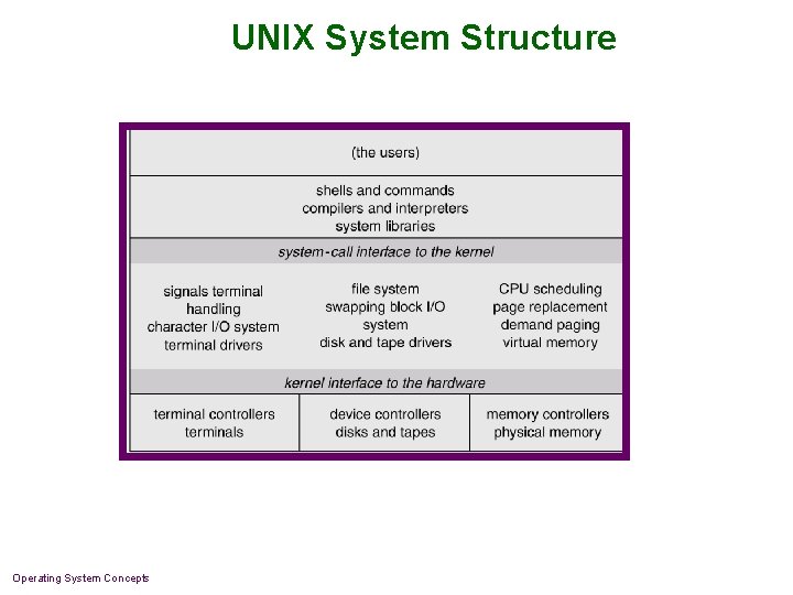 UNIX System Structure Operating System Concepts UNIX System Structure Operating System Concepts