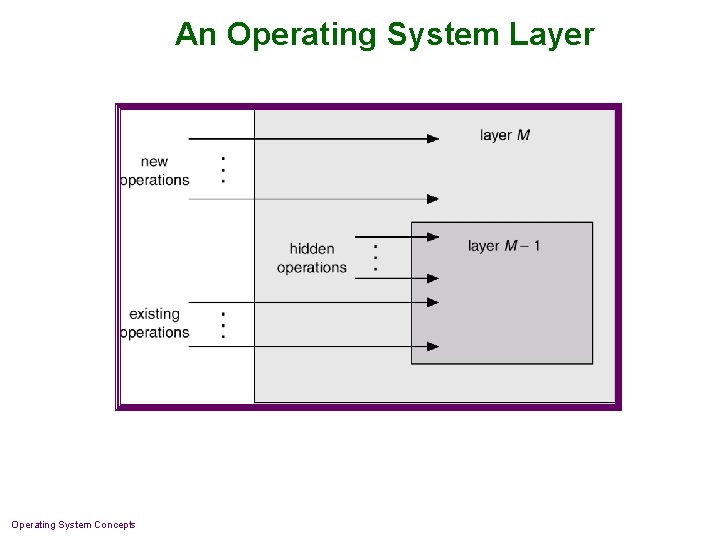An Operating System Layer Operating System Concepts An Operating System Layer Operating System Concepts
