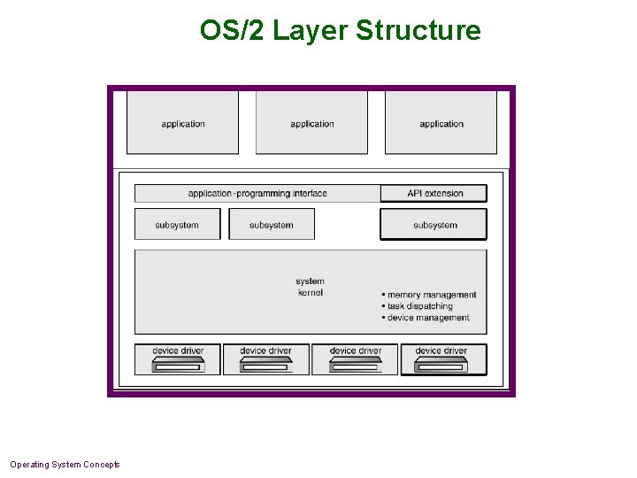 OS/2 Layer Structure Operating System Concepts OS/2 Layer Structure Operating System Concepts