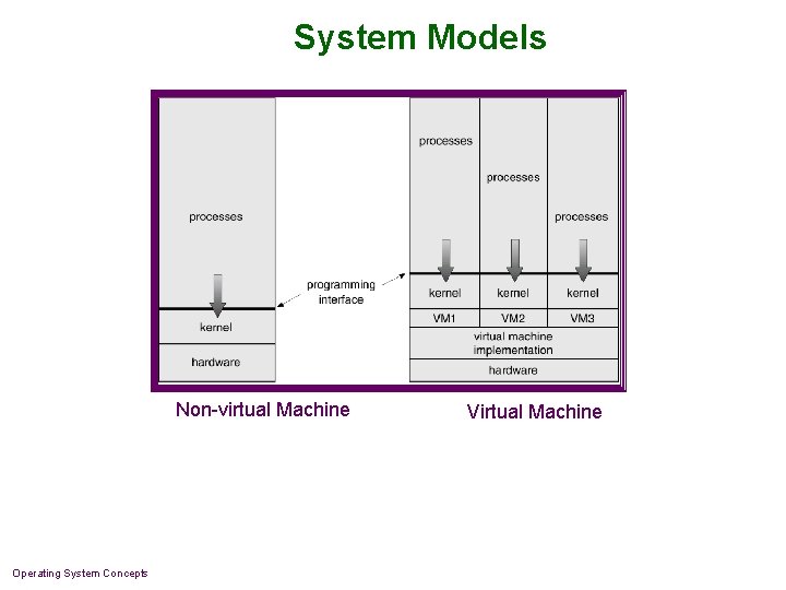 System Models Non-virtual Machine Operating System Concepts Virtual Machine System Models Non-virtual Machine Operating System Concepts Virtual Machine