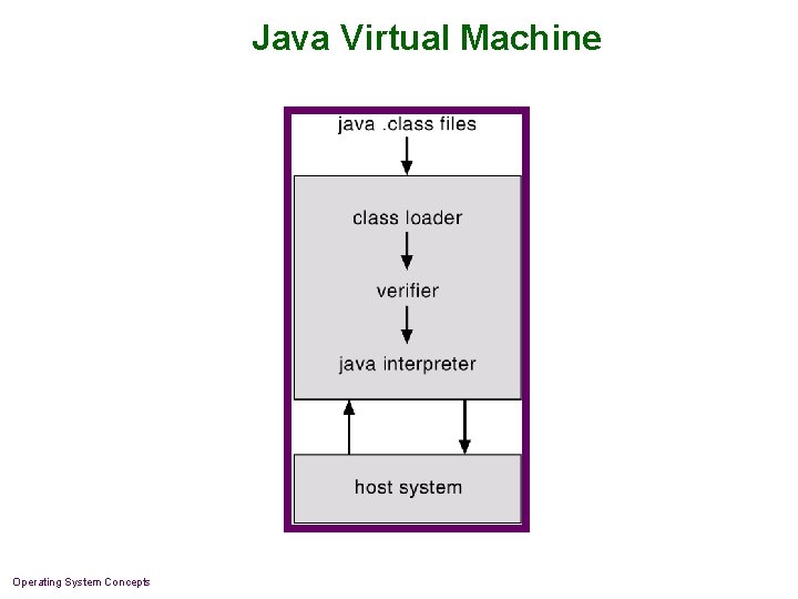 Java Virtual Machine Operating System Concepts Java Virtual Machine Operating System Concepts
